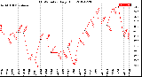 Milwaukee Weather THSW Index<br>Daily High