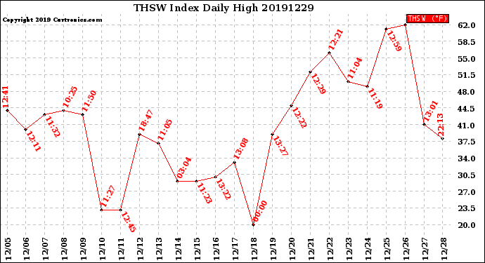 Milwaukee Weather THSW Index<br>Daily High