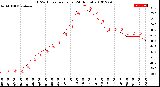 Milwaukee Weather THSW Index<br>per Hour<br>(24 Hours)