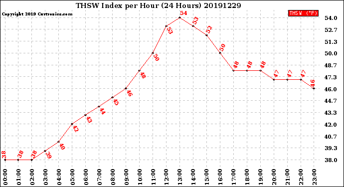 Milwaukee Weather THSW Index<br>per Hour<br>(24 Hours)
