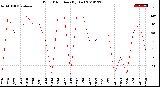 Milwaukee Weather Wind Direction<br>(By Day)