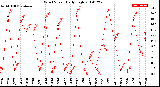 Milwaukee Weather Wind Speed<br>Daily High