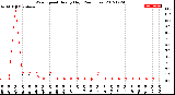 Milwaukee Weather Wind Speed<br>Hourly High<br>(24 Hours)