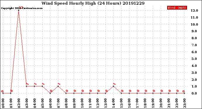 Milwaukee Weather Wind Speed<br>Hourly High<br>(24 Hours)