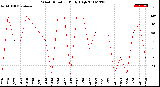 Milwaukee Weather Wind Direction<br>Daily High