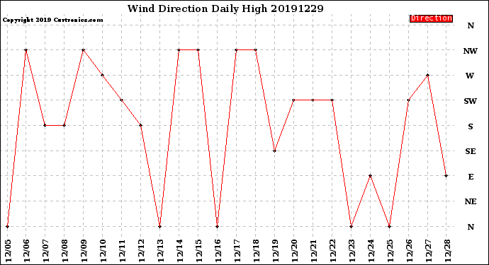 Milwaukee Weather Wind Direction<br>Daily High