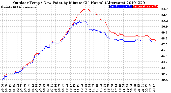 Milwaukee Weather Outdoor Temp / Dew Point<br>by Minute<br>(24 Hours) (Alternate)