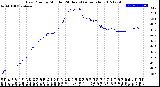 Milwaukee Weather Dew Point<br>by Minute<br>(24 Hours) (Alternate)