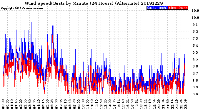 Milwaukee Weather Wind Speed/Gusts<br>by Minute<br>(24 Hours) (Alternate)