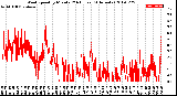 Milwaukee Weather Wind Speed<br>by Minute<br>(24 Hours) (Alternate)