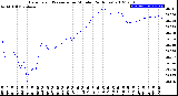 Milwaukee Weather Barometric Pressure<br>per Minute<br>(24 Hours)