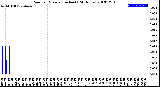 Milwaukee Weather Rain<br>per Minute<br>(Inches)<br>(24 Hours)