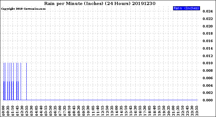 Milwaukee Weather Rain<br>per Minute<br>(Inches)<br>(24 Hours)