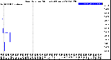 Milwaukee Weather Rain Rate<br>per Minute<br>(24 Hours)