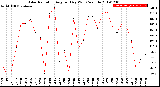 Milwaukee Weather Solar Radiation<br>Avg per Day W/m2/minute