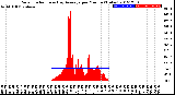 Milwaukee Weather Solar Radiation<br>& Day Average<br>per Minute<br>(Today)