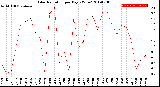 Milwaukee Weather Solar Radiation<br>per Day KW/m2