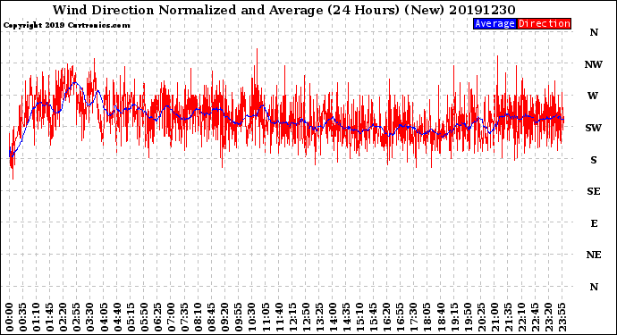 Milwaukee Weather Wind Direction<br>Normalized and Average<br>(24 Hours) (New)