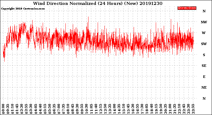 Milwaukee Weather Wind Direction<br>Normalized<br>(24 Hours) (New)