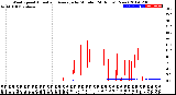 Milwaukee Weather Wind Speed<br>Actual and Average<br>by Minute<br>(24 Hours) (New)