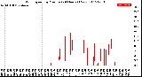 Milwaukee Weather Wind Speed<br>by Minute<br>(24 Hours) (New)