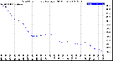 Milwaukee Weather Wind Chill<br>Hourly Average<br>(24 Hours)