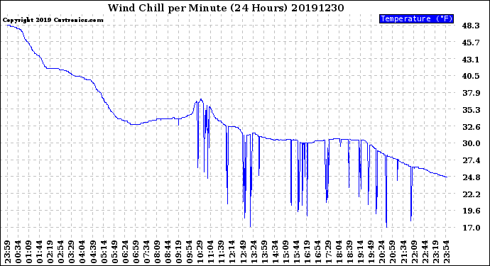 Milwaukee Weather Wind Chill<br>per Minute<br>(24 Hours)