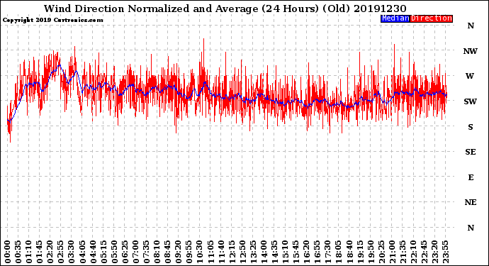 Milwaukee Weather Wind Direction<br>Normalized and Average<br>(24 Hours) (Old)