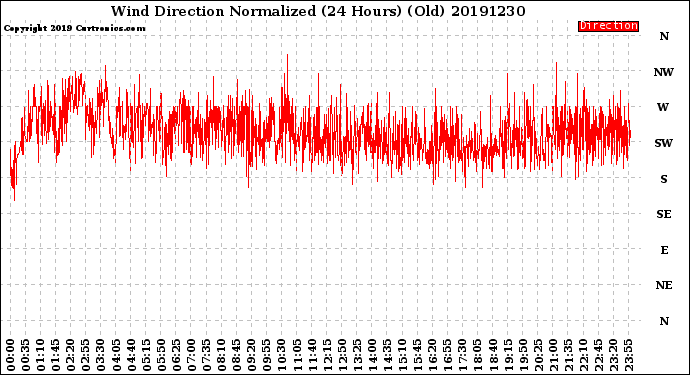 Milwaukee Weather Wind Direction<br>Normalized<br>(24 Hours) (Old)