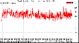 Milwaukee Weather Wind Direction<br>(24 Hours) (Raw)