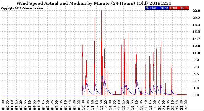 Milwaukee Weather Wind Speed<br>Actual and Median<br>by Minute<br>(24 Hours) (Old)