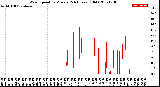 Milwaukee Weather Wind Speed<br>by Minute<br>(24 Hours) (Old)