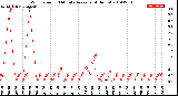 Milwaukee Weather Wind Speed<br>10 Minute Average<br>(4 Hours)