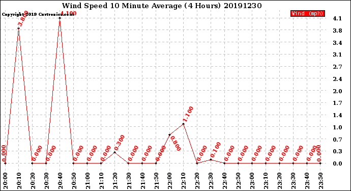 Milwaukee Weather Wind Speed<br>10 Minute Average<br>(4 Hours)