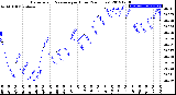 Milwaukee Weather Barometric Pressure<br>per Hour<br>(24 Hours)