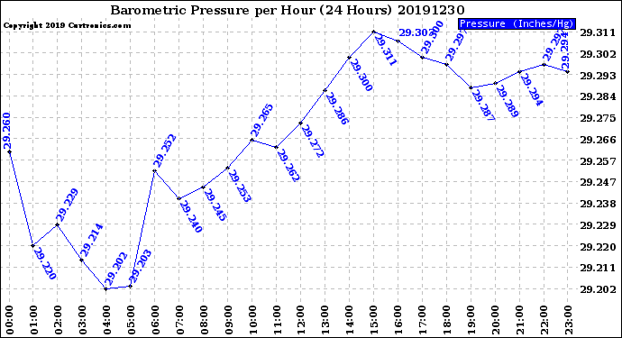 Milwaukee Weather Barometric Pressure<br>per Hour<br>(24 Hours)