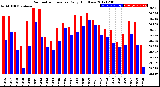 Milwaukee Weather Barometric Pressure<br>Daily High/Low