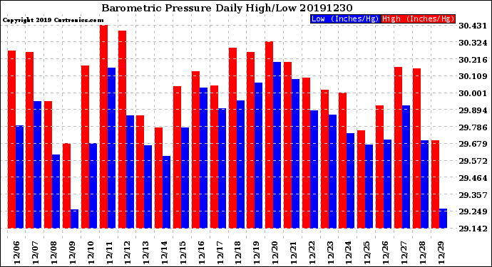 Milwaukee Weather Barometric Pressure<br>Daily High/Low