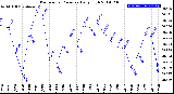 Milwaukee Weather Barometric Pressure<br>Daily High