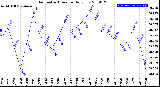 Milwaukee Weather Barometric Pressure<br>Daily Low