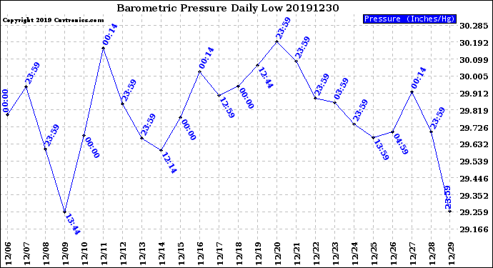 Milwaukee Weather Barometric Pressure<br>Daily Low