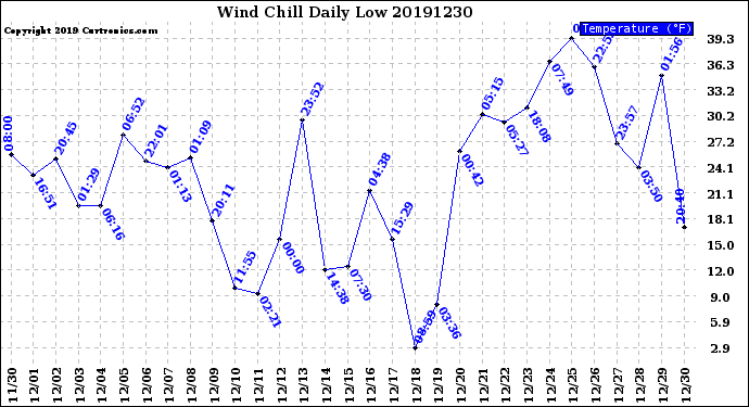 Milwaukee Weather Wind Chill<br>Daily Low