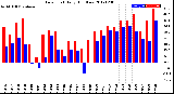 Milwaukee Weather Dew Point<br>Daily High/Low