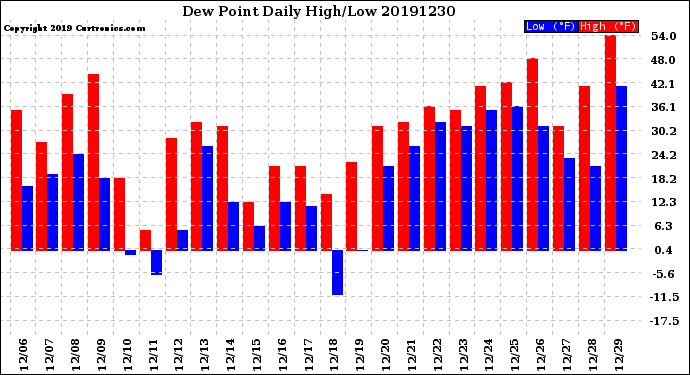 Milwaukee Weather Dew Point<br>Daily High/Low