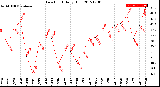 Milwaukee Weather Dew Point<br>Daily High