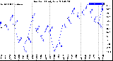 Milwaukee Weather Dew Point<br>Daily Low