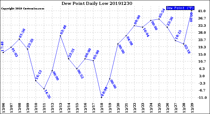 Milwaukee Weather Dew Point<br>Daily Low