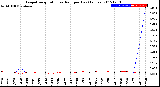 Milwaukee Weather Evapotranspiration<br>vs Rain per Day<br>(Inches)