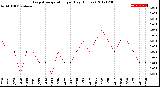 Milwaukee Weather Evapotranspiration<br>per Day (Inches)