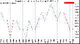 Milwaukee Weather Evapotranspiration<br>per Day (Ozs sq/ft)